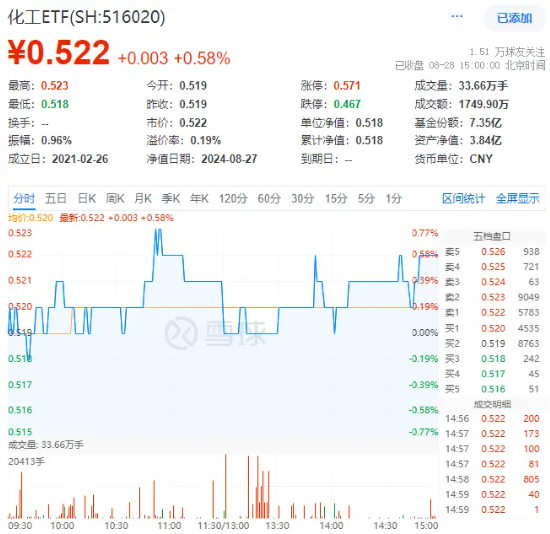 资金、业绩、估值三方助力，化工ETF（516020）逆市收涨0.58%，尾盘溢价高企！  第1张