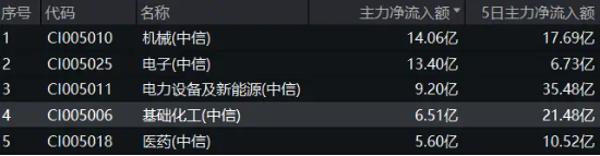 资金、业绩、估值三方助力，化工ETF（516020）逆市收涨0.58%，尾盘溢价高企！  第3张