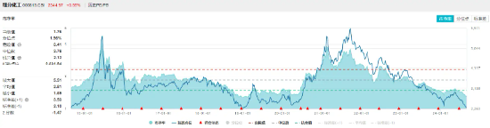 资金、业绩、估值三方助力，化工ETF（516020）逆市收涨0.58%，尾盘溢价高企！  第4张