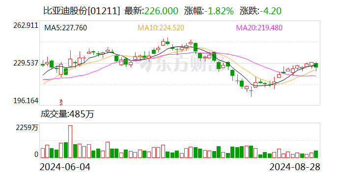 比亚迪上半年归母净利润同比增长24.44% 平均每日投入超1亿元用于研发