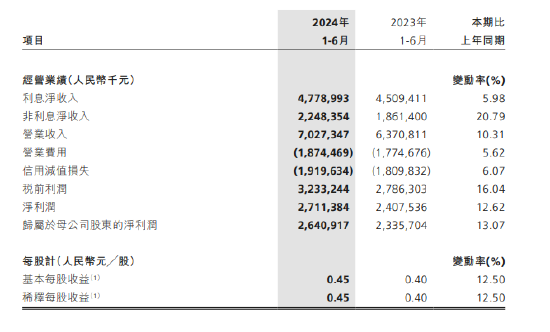 青岛银行：归母净利润26.41亿元 同比增长13.07%  第1张