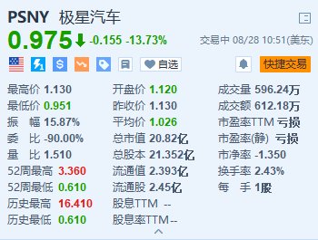 极星汽车跌超13.7% 任命行业资深人士为新CEO