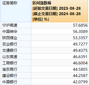 A股成交额不足5000亿，沪指创阶段新低！“828”一年来，到底谁在涨？