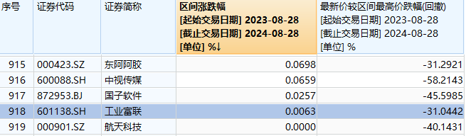 A股成交额不足5000亿，沪指创阶段新低！“828”一年来，到底谁在涨？  第9张