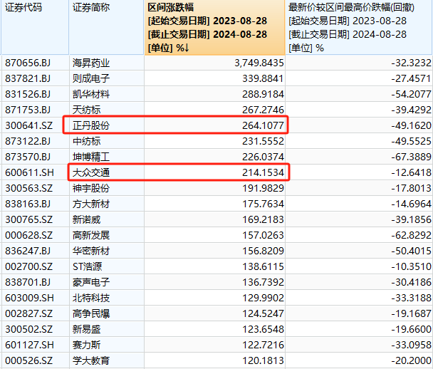 A股成交额不足5000亿，沪指创阶段新低！“828”一年来，到底谁在涨？  第10张