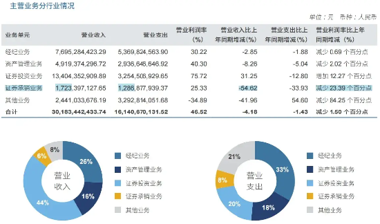 龙头显韧性、分红稳信心！“券业一哥”中报出炉，大手笔分红近36亿元！  第2张