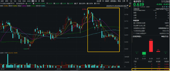 苹果、海思、悟空…电子板块或迎密集利好，一基双拼果链+芯片的电子ETF（515260）近20日吸金3130万元