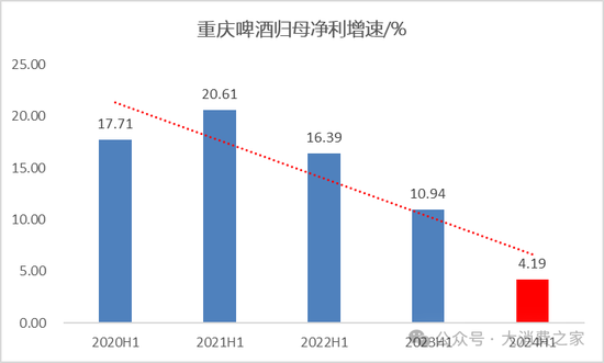 “山城”品牌保卫战何时休？重庆啤酒业绩增速下滑致市值蒸发40亿