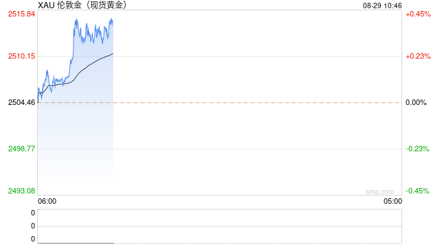 金价短线小幅拉升，分析师：上行趋势仍未改变