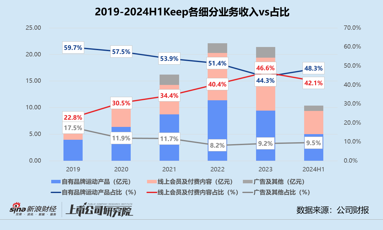 奖牌业务首次缩水、平均月活增长乏力 Keep触及规模天花板？