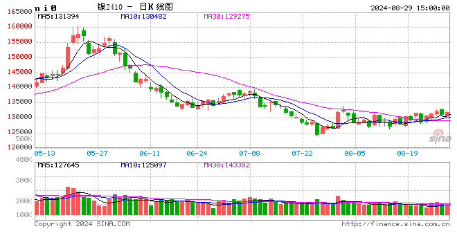 长江有色：29日镍价小跌 成本支撑强劲沪镍窄幅震荡