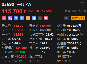 收评：恒指涨0.53% 恒生科指涨0.46%美团大涨逾12%