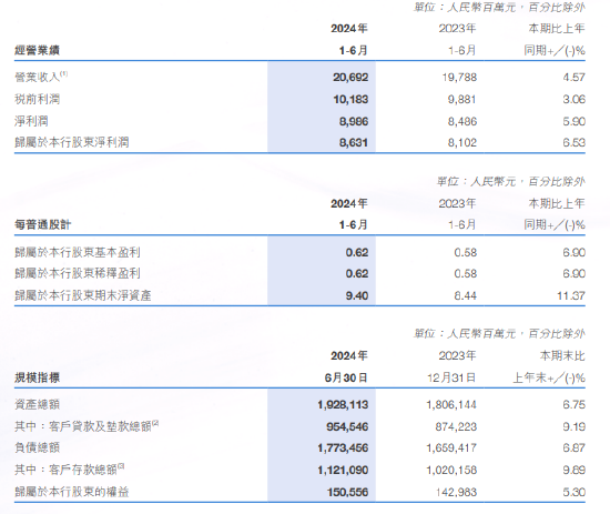 徽商银行：上半年实现归母净利润86.31亿元 同比增长6.53%  第1张