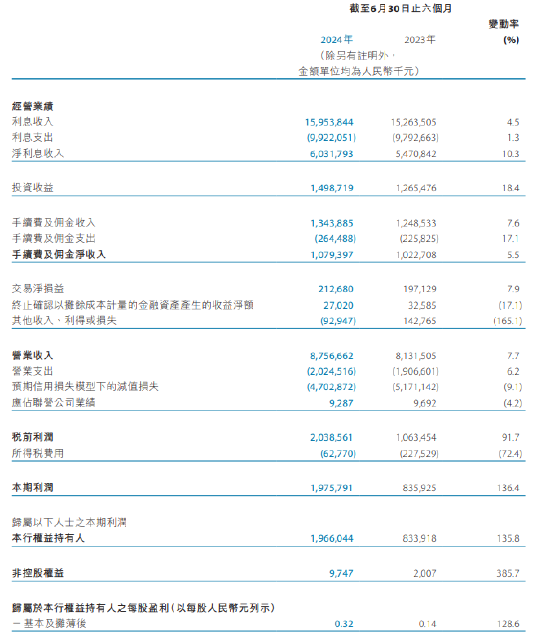 天津银行：实现净利润19.8亿元 同比增长136.4%