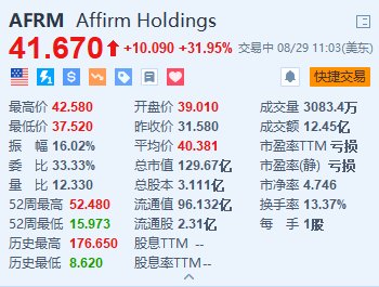 Affirm大涨近32% Q4营收同比增长48%超预期 净亏损大幅收窄  第1张