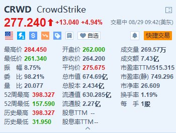 CrowdStrike一度涨超7.6% Q2营收同比增长32% 每股收益远超预期