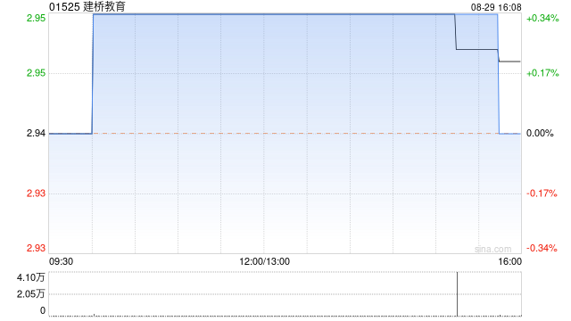 建桥教育公布中期业绩 净利约1.8亿元同比减少2%