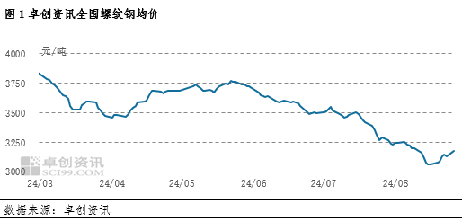 卓创资讯：8月中旬建材价格震荡趋强 短期或趋强运行  第2张