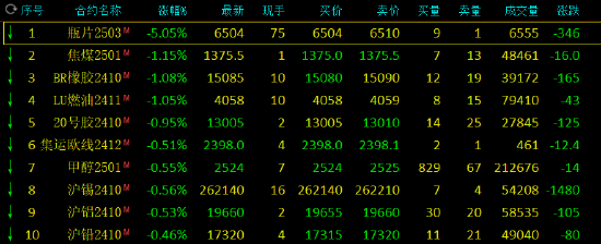 期市开盘：瓶片期货跌超5% 焦煤跌超1%  第3张