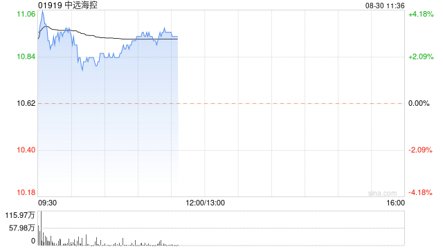 中远海控高开逾3% 上半年归母净利润达到168.7亿元