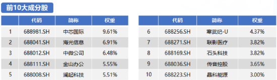 “硬科技”获机构重点调研，科创50ETF基金（588180）涨超1.59%，机构：新兴产业有望加速发展