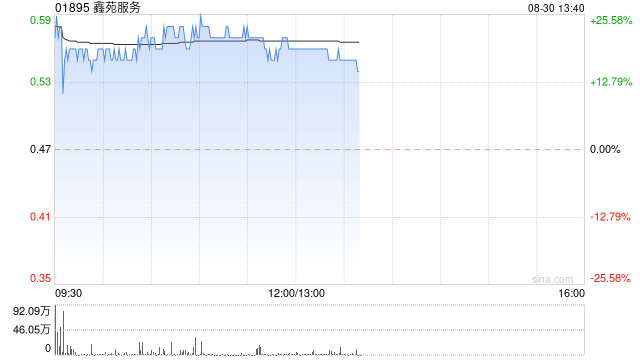 物管股午后集体上涨 鑫苑服务涨超19%永升服务涨逾15%