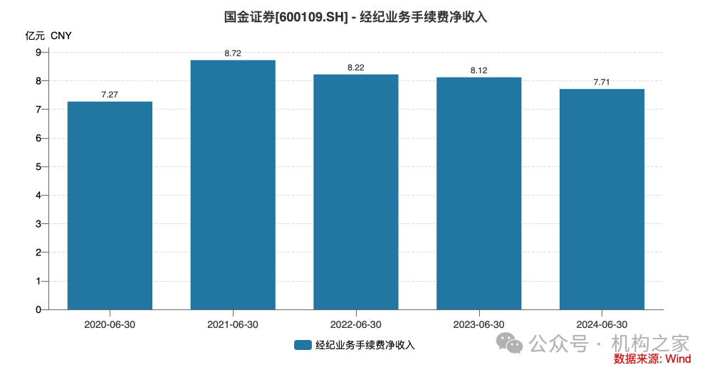 5位高管年薪超400万！国金证券业绩暴跌之下该如何控制薪酬成本？