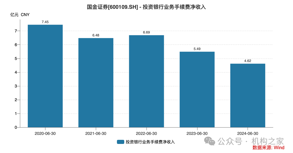 5位高管年薪超400万！国金证券业绩暴跌之下该如何控制薪酬成本？