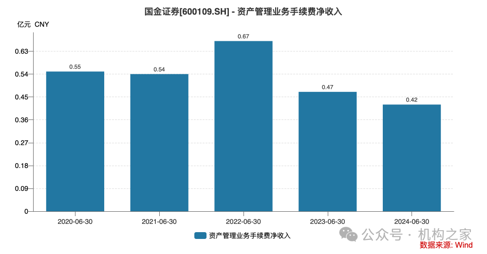 5位高管年薪超400万！国金证券业绩暴跌之下该如何控制薪酬成本？