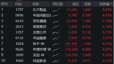 恒指重回万八，科网行情火热，东方甄选接力领涨逾8%，港股互联网ETF（513770）飙涨3．48%！  第2张