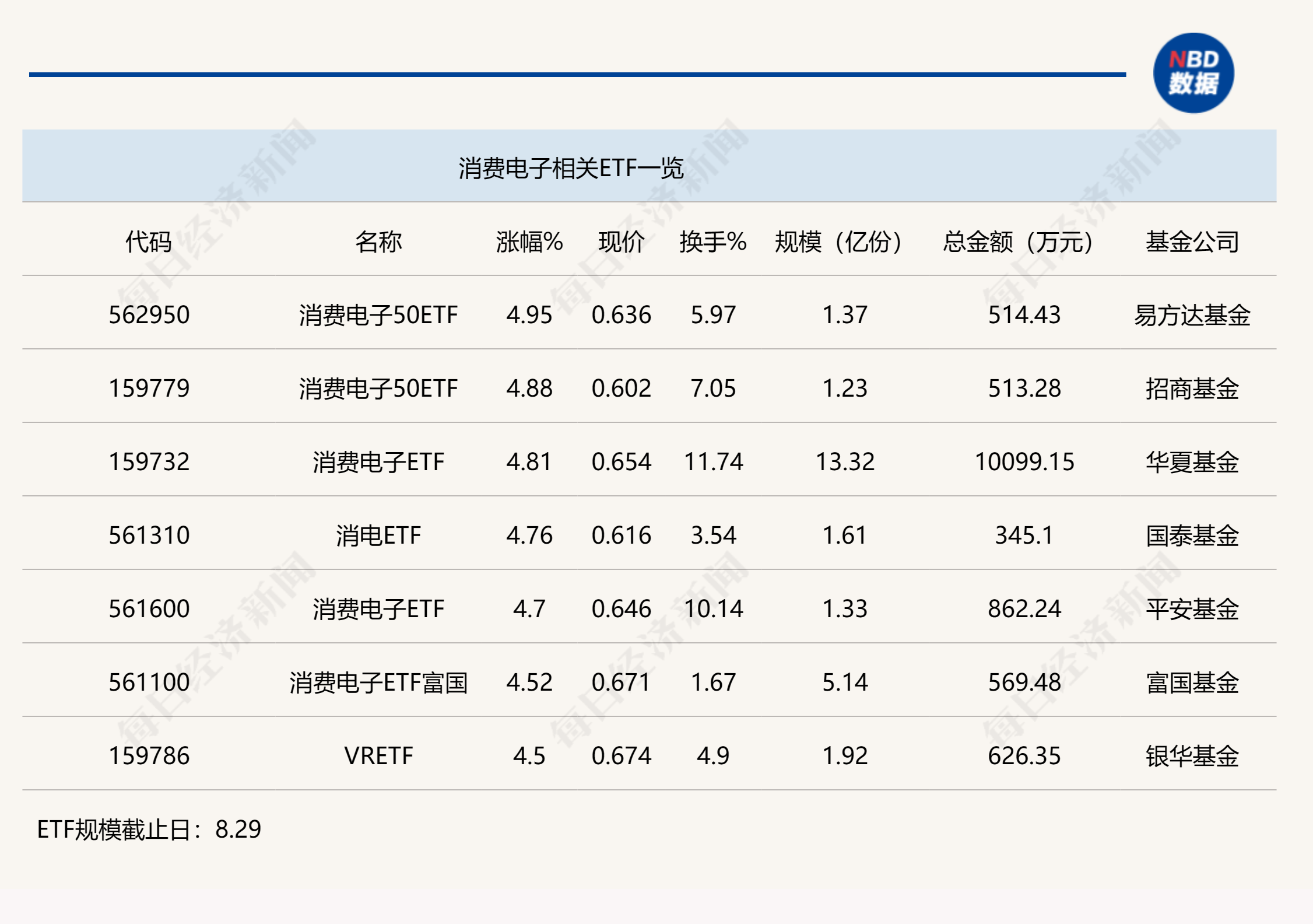 行业ETF风向标丨题材概念股全线反弹，7只消费电子ETF半日涨幅超4.5%  第1张