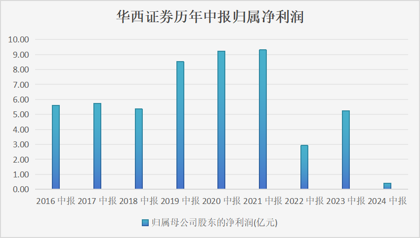 净利润同比下滑92.46%，华西证券交出近9年来最差半年报