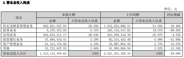 净利润同比下滑92.46%，华西证券交出近9年来最差半年报