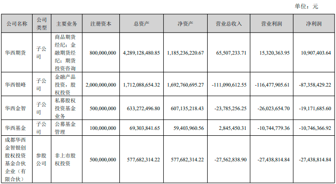 净利润同比下滑92.46%，华西证券交出近9年来最差半年报