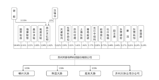 苏州天脉IPO，实控人夫妇频繁对赌、取现