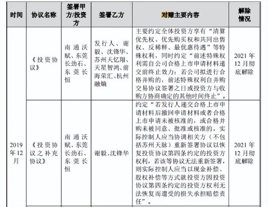 苏州天脉IPO，实控人夫妇频繁对赌、取现  第5张