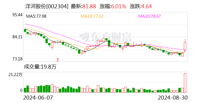 洋河股份上半年营收228.76亿元 同比增长4.58%