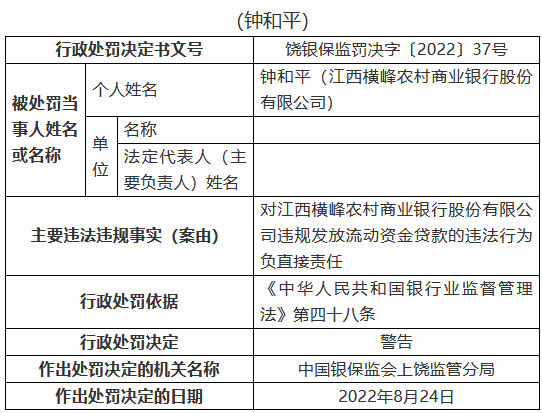 江西横峰农村商业银行被罚80万元：两名时任员工被禁业三年、五年 共计8人被罚