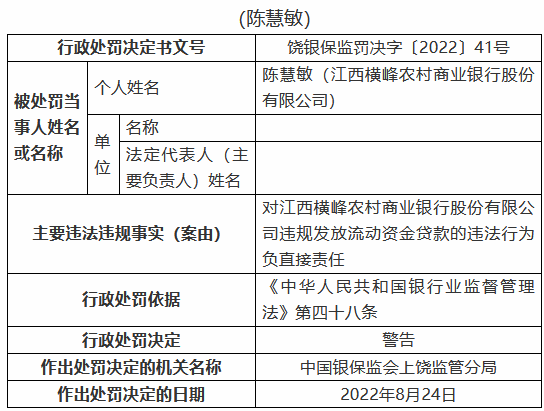 江西横峰农村商业银行被罚80万元：两名时任员工被禁业三年、五年 共计8人被罚