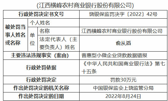 江西横峰农村商业银行被罚80万元：两名时任员工被禁业三年、五年 共计8人被罚