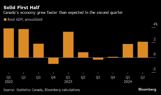 加拿大经济增速高于预期 但部分指标表现疲软仍预示下周可能降息