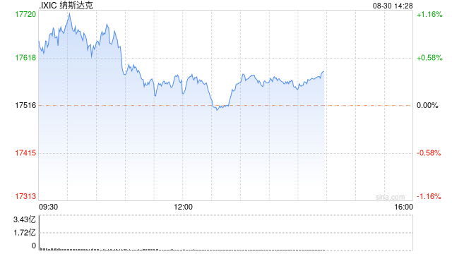 早盘：美股继续上扬 科技股领涨