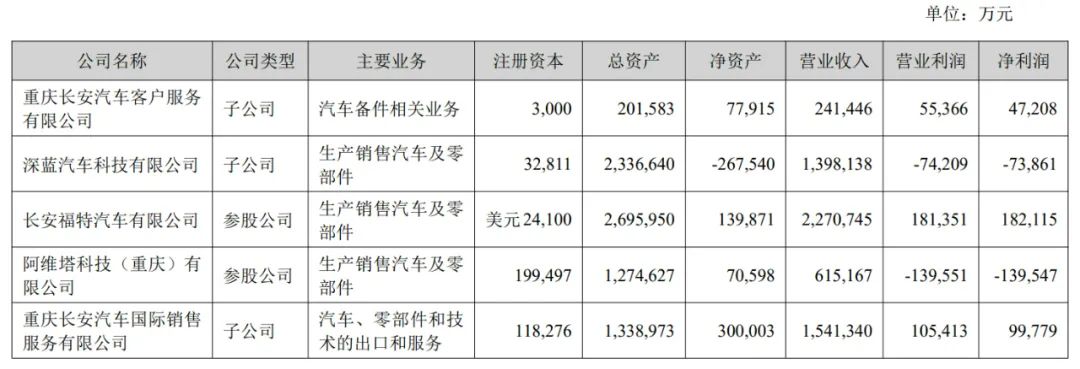 长安汽车上半年营收767亿：净利28亿同比降63% 阿维塔亏1.4亿