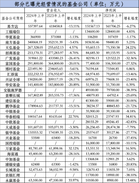 大曝光！66家基金公司，上半年盈利排名  第1张