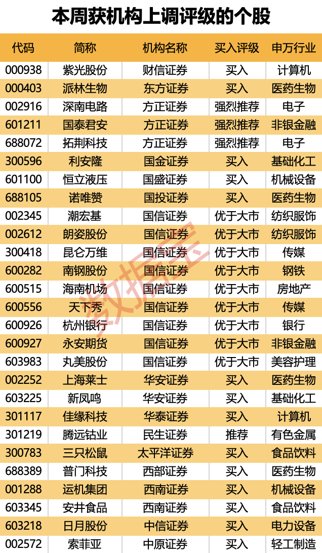 本周机构最新关注个股曝光 27股获券商上调评级