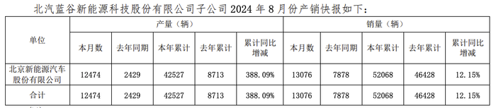 北汽蓝谷：子公司1-8月汽车销量52068辆 同比增加12.15%