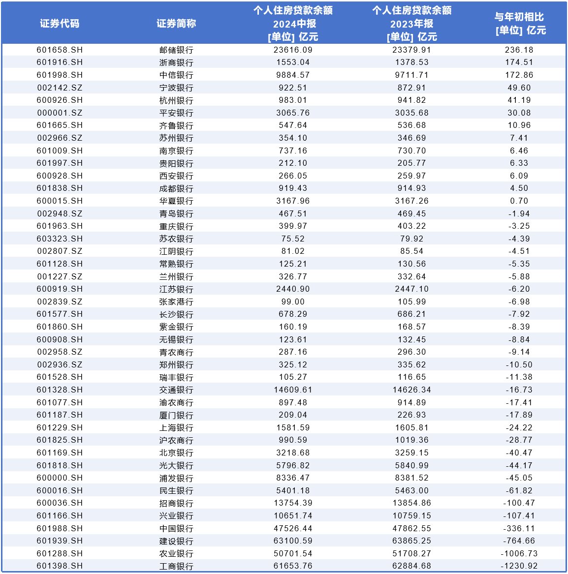 上市银行房贷规模半年缩水超3000亿，断供率爬升  第1张