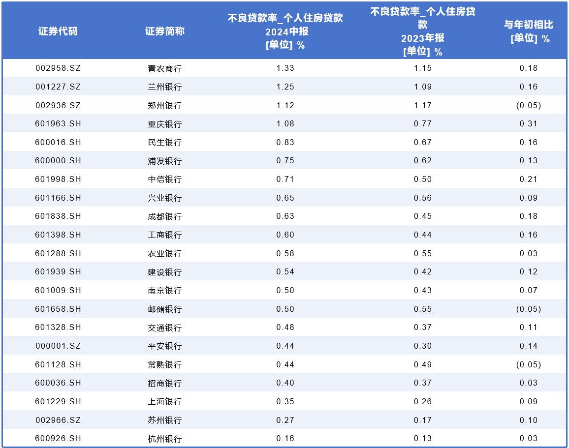 上市银行房贷规模半年缩水超3000亿，断供率爬升