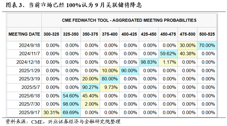 【兴证策略】利用9月修复期，聚焦三个方向  第3张