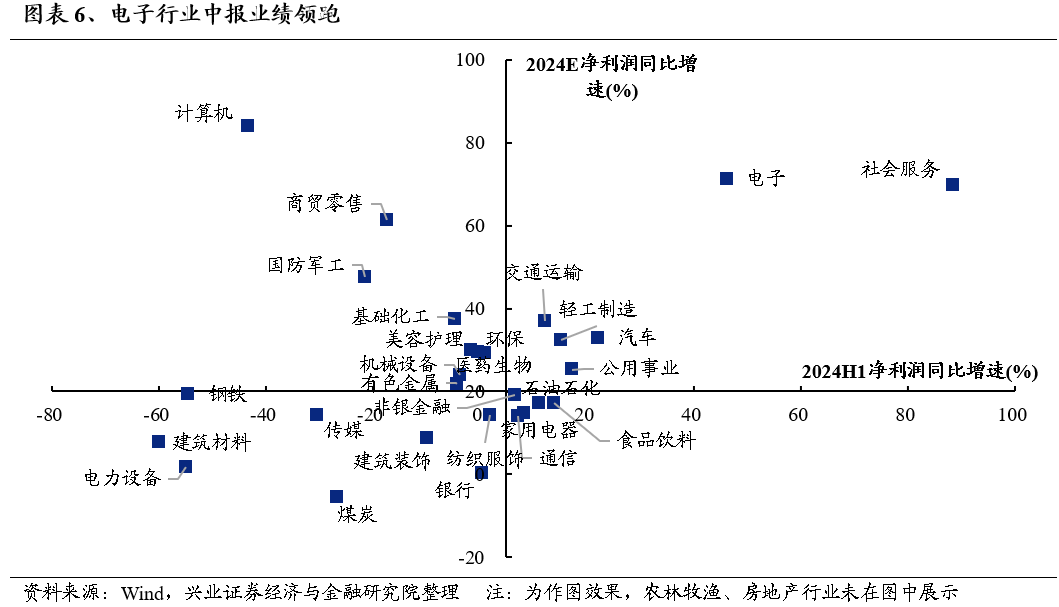 【兴证策略】利用9月修复期，聚焦三个方向  第5张